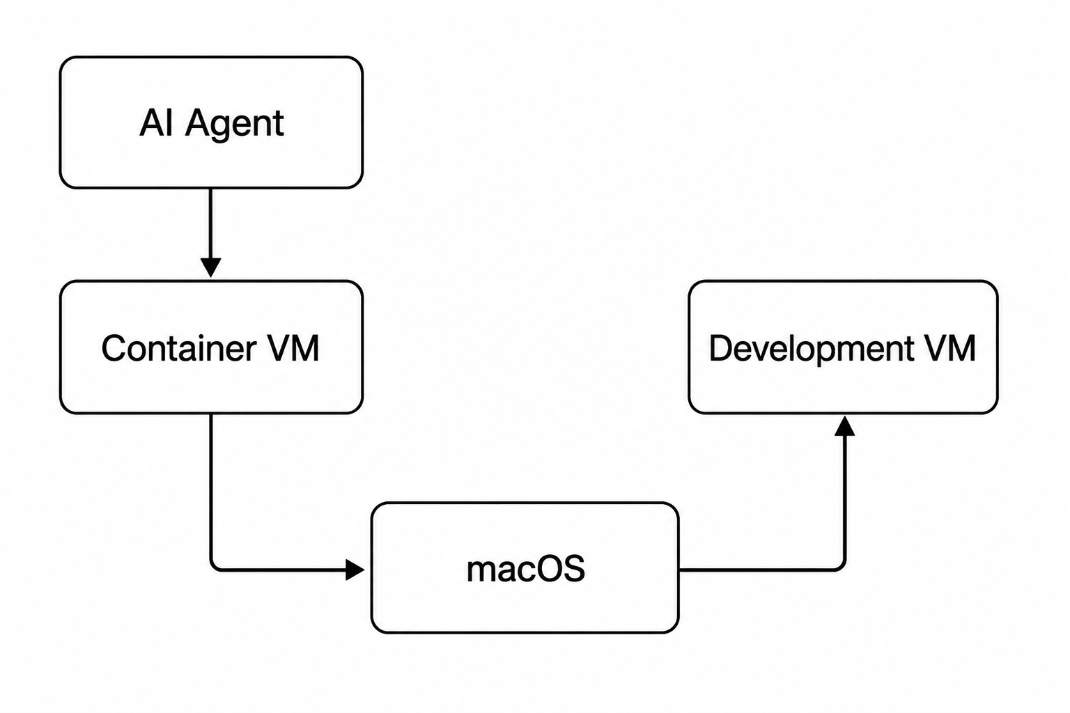 AI agent → Container VM → macOS → Development VM